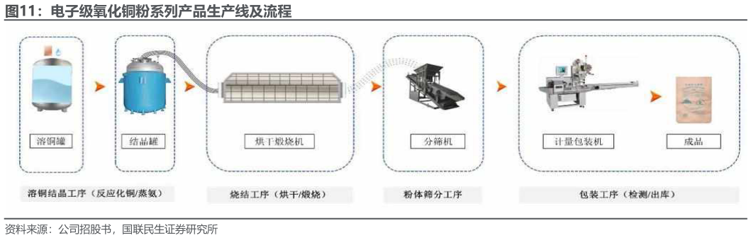 如何了解电子级氧化铜粉系列产品生产线及流程?