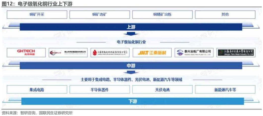如何看待电子级氧化铜行业上下游?