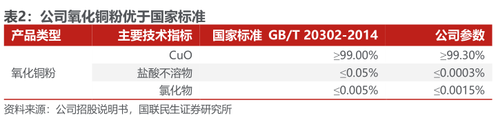 想问下各位网友公司氧化铜粉优于国家标准?