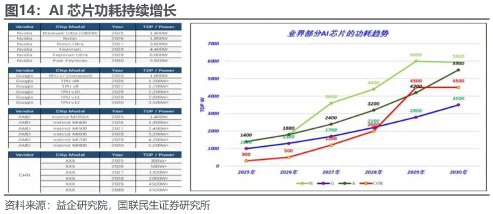 想关注一下AI 芯片功耗持续增长?