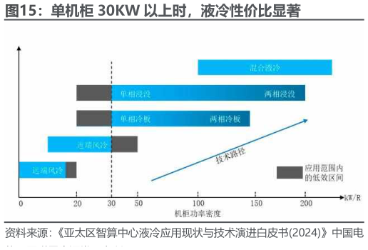 请问一下单机柜 30KW 以上时，液冷性价比显著?