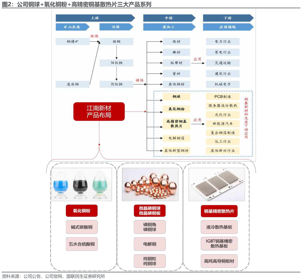 请问一下公司铜球氧化铜粉高精密铜基散热片三大产品系列