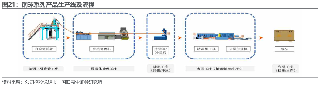 想关注一下铜球系列产品生产线及流程?