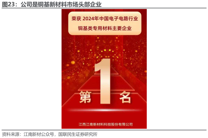 如何看待公司是铜基新材料市场头部企业?
