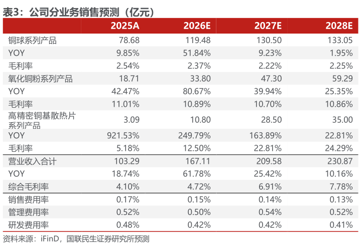 怎样理解公司分业务销售预测（亿元）?