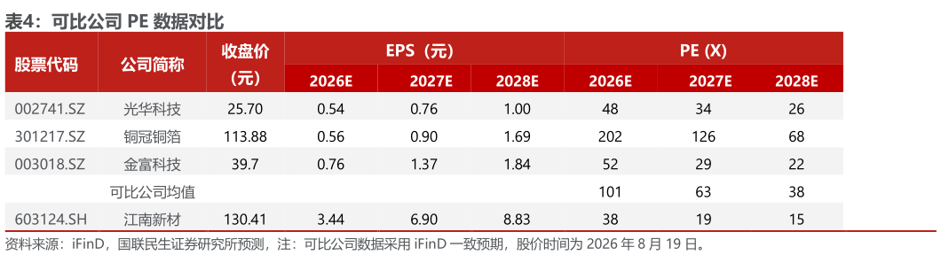 一起讨论下可比公司 PE 数据对比