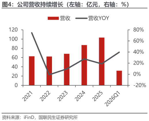 如何了解公司营收持续增长（左轴：亿元，右轴：%）?