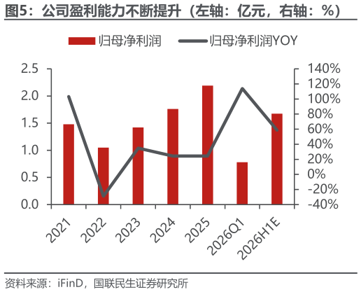 请问一下公司盈利能力不断提升（左轴：亿元，右轴：%）?