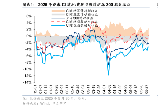 如何了解2025 年以来 CI 建材建筑指数对沪深 300 指数收益