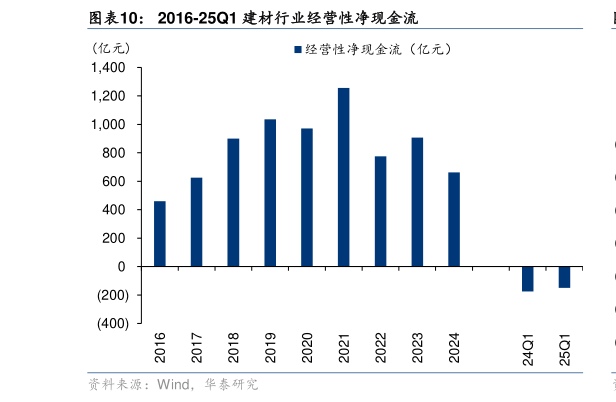 如何解释2016-25Q1 建材行业经营性净现金流