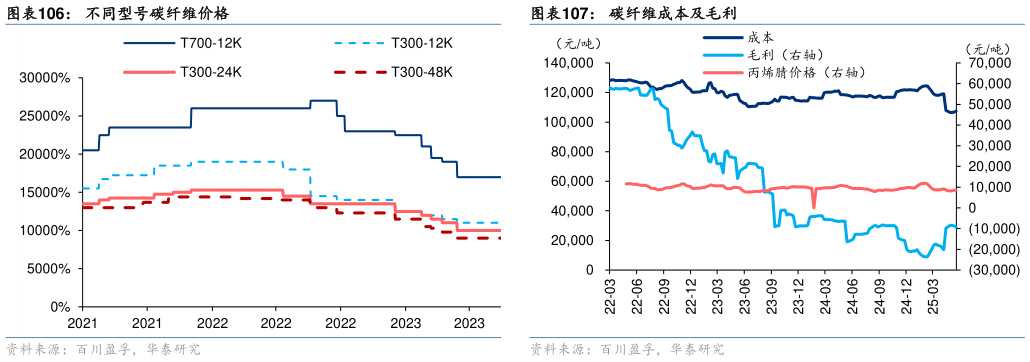 咨询下各位不同型号碳纤维价格