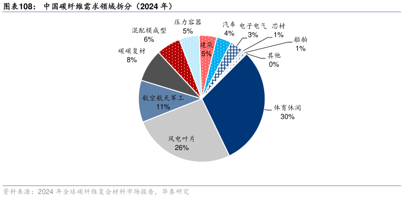 谁能回答中国碳纤维需求领域拆分（2024 年）