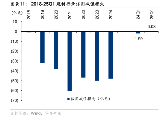 咨询下各位2018-25Q1 建材行业信用减值损失