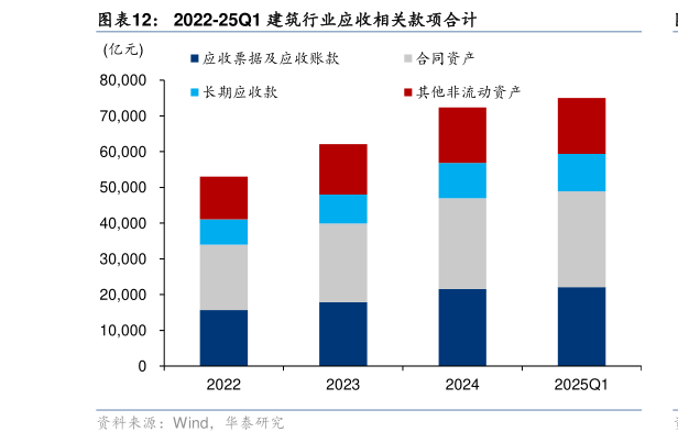 谁能回答2022-25Q1 建筑行业应收相关款项合计