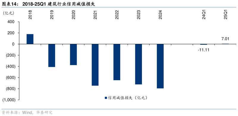 你知道2018-25Q1 建筑行业信用减值损失