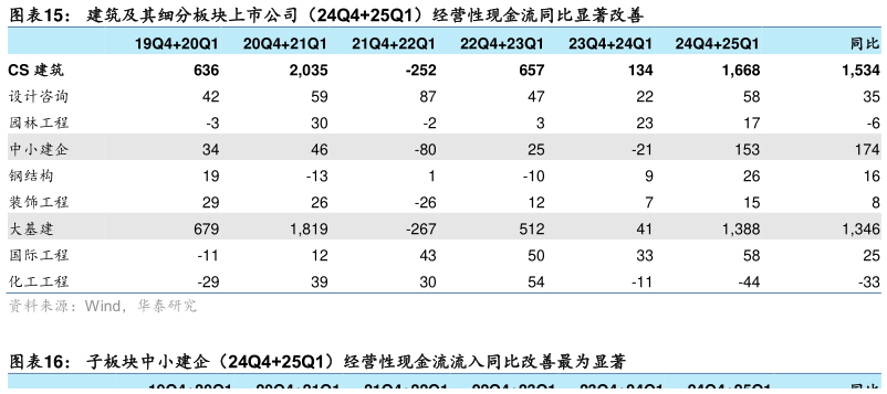 请问一下建筑及其细分板块上市公司（24Q425Q1）经营性现金流同比显著改善