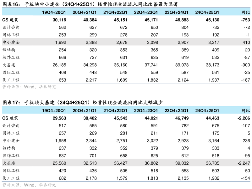 请问一下子板块中小建企（24Q425Q1）经营性现金流流入同比改善最为显著 子板块大基建（24Q425Q1）经营性现金流流出同比大幅减少