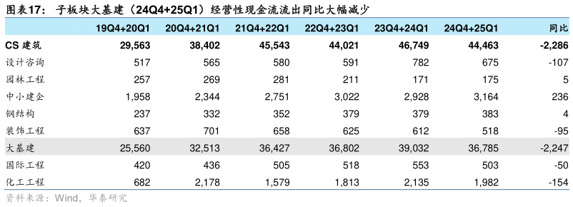 咨询大家子板块大基建（24Q425Q1）经营性现金流流出同比大幅减少