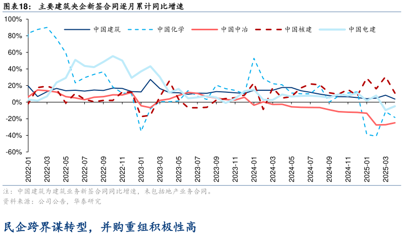 你知道主要建筑央企新签合同逐月累计同比增速