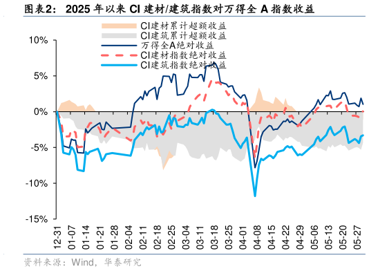 各位网友请教一下2025 年以来 CI 建材建筑指数对万得全 A 指数收益