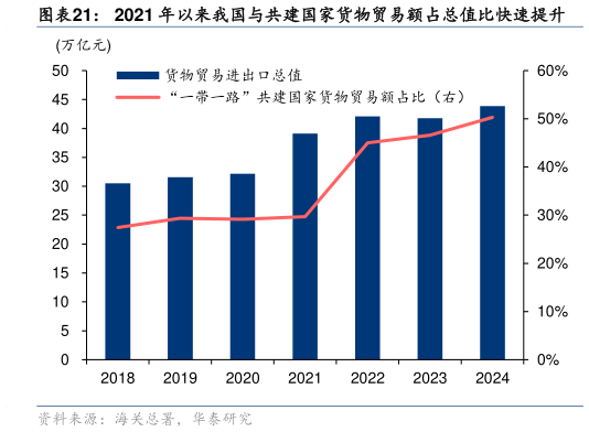 一起讨论下2021 年以来我国与共建国家货物贸易额占总值比快速提升