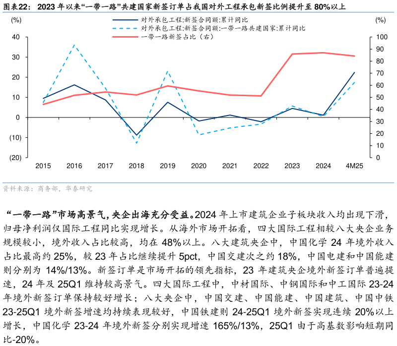 一起讨论下2023 年以来“一带一路”共建国家新签订单占我国对外工程承包新签比例提升至 80%以上