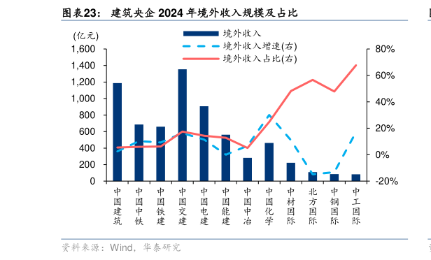 怎样理解建筑央企 2024 年境外收入规模及占比