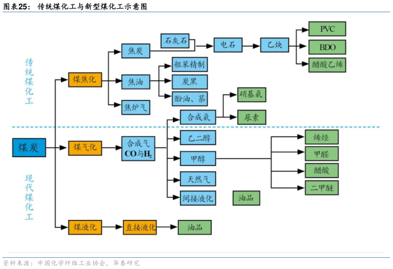 想问下各位网友传统煤化工与新型煤化工示意图