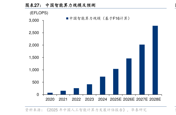 谁能回答中国智能算力规模及预测