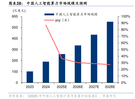 如何了解中国人工智能算力市场规模及预测