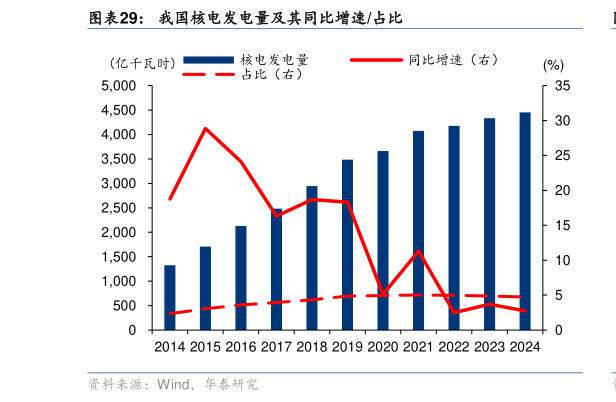 如何了解我国核电发电量及其同比增速占比