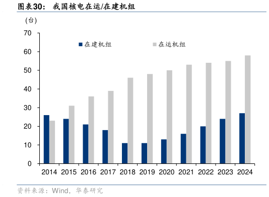 如何才能我国核电在运在建机组