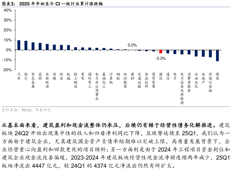 你知道2025 年年初至今 CI 一级行业累计涨跌幅 