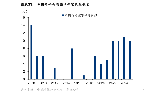 怎样理解我国每年新增核准核电机组数量