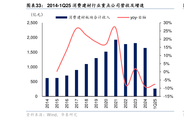 咨询大家2014-1Q25 消费建材行业重点公司营收及增速