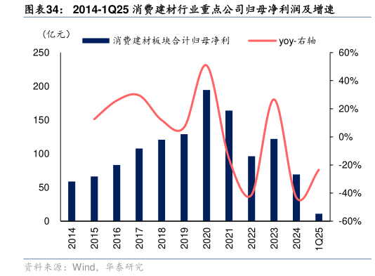 咨询大家2014-1Q25 消费建材行业重点公司归母净利润及增速