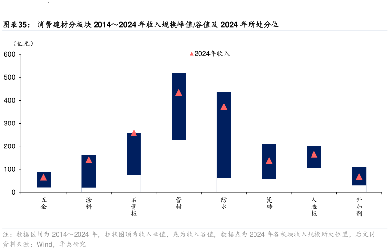 想关注一下消费建材分板块 20142024 年收入规模峰值谷值及 2024 年所处分位