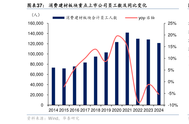 我想了解一下消费建材板块重点上市公司员工数及同比变化
