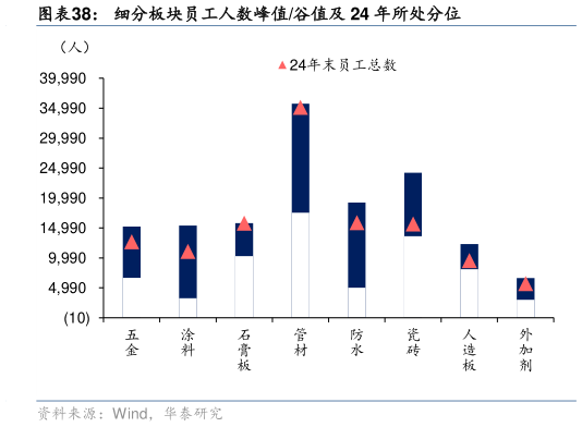 如何才能细分板块员工人数峰值谷值及 24 年所处分位