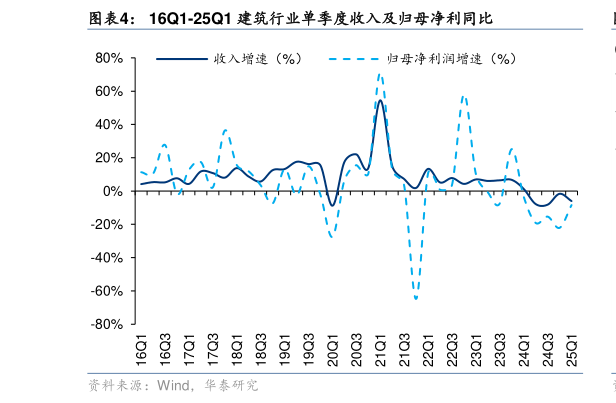 想问下各位网友16Q1-25Q1 建筑行业单季度收入及归母净利同比