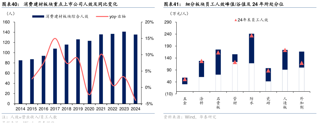 如何看待消费建材板块重点上市公司人效及同比变化