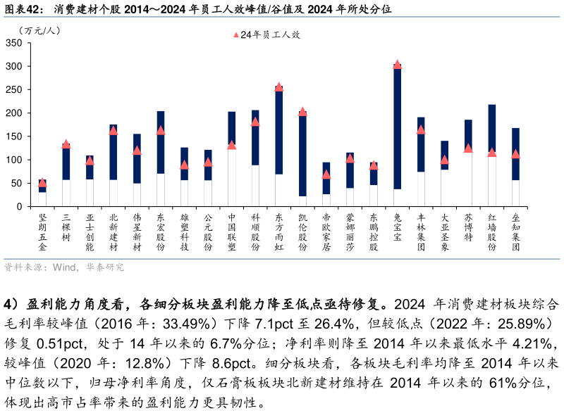 怎样理解消费建材个股 20142024 年员工人效峰值谷值及 2024 年所处分位