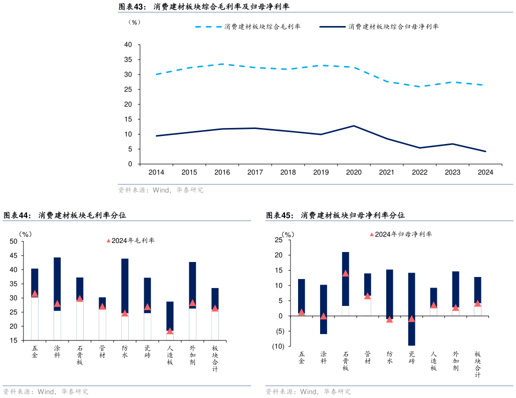 咨询下各位消费建材板块综合毛利率及归母净利率 消费建材板块毛利率分位