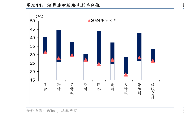 如何看待消费建材板块毛利率分位