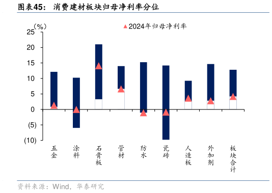 请问一下消费建材板块归母净利率分位