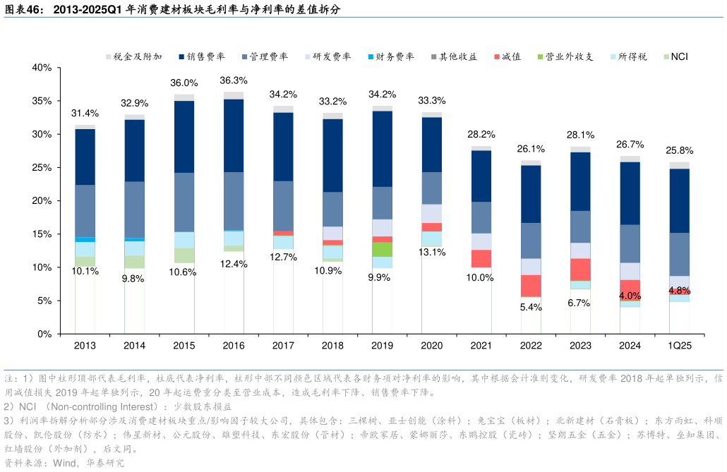 如何了解2013-2025Q1 年消费建材板块毛利率与净利率的差值拆分