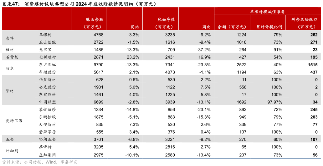 我想了解一下消费建材板块典型公司 2024 年应收账款情况明细（百万元）