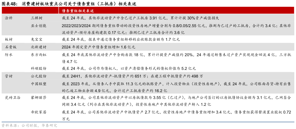 怎样理解消费建材板块重点公司关于债务重组（工抵房）相关表述