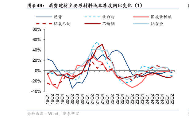 想问下各位网友消费建材主要原材料成本季度同比变化（1）