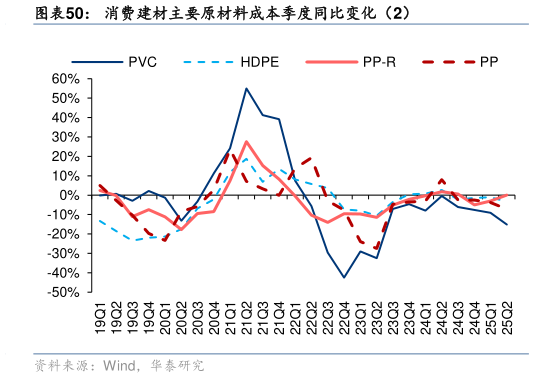 想问下各位网友消费建材主要原材料成本季度同比变化（2）